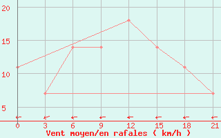 Courbe de la force du vent pour Jaskul