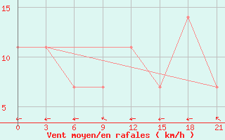 Courbe de la force du vent pour Dzhangala