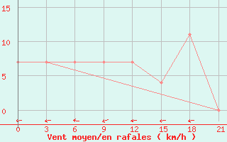 Courbe de la force du vent pour Lesukonskoe