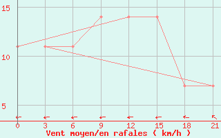 Courbe de la force du vent pour Kolezma