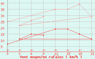 Courbe de la force du vent pour Telsiai