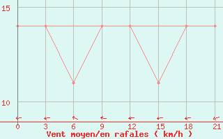 Courbe de la force du vent pour Dzhangala