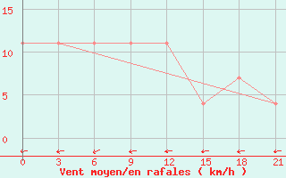 Courbe de la force du vent pour Urjupinsk