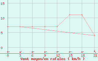 Courbe de la force du vent pour Oktjabr