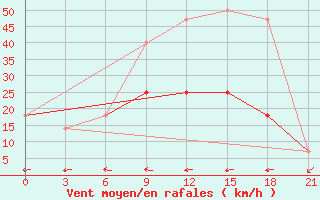 Courbe de la force du vent pour Koslan