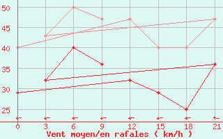 Courbe de la force du vent pour Cape Billingsa