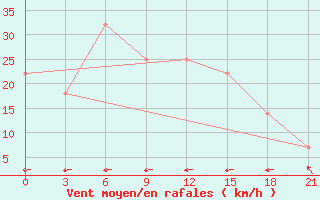 Courbe de la force du vent pour Taibei