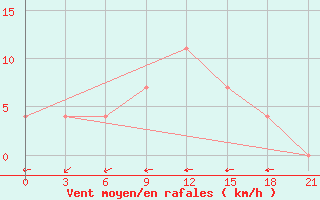 Courbe de la force du vent pour Velizh