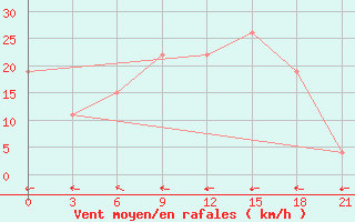 Courbe de la force du vent pour Logrono (Esp)