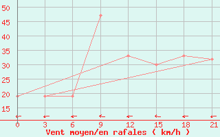 Courbe de la force du vent pour Hon