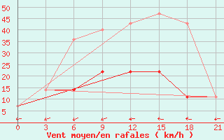 Courbe de la force du vent pour Konevo