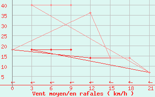 Courbe de la force du vent pour Kreml