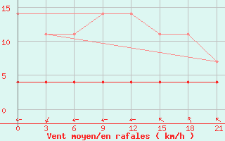 Courbe de la force du vent pour Niznij Novgorod