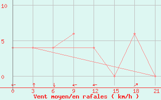 Courbe de la force du vent pour In Salah