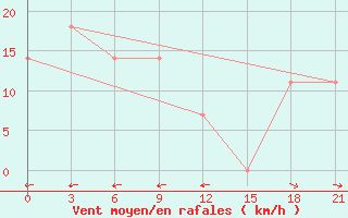 Courbe de la force du vent pour Sortavala