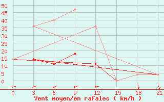 Courbe de la force du vent pour Konstantinovsk