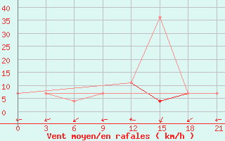 Courbe de la force du vent pour Smolensk