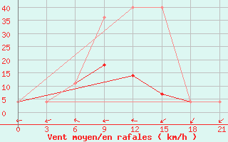 Courbe de la force du vent pour Bogoroditskoe Fenin