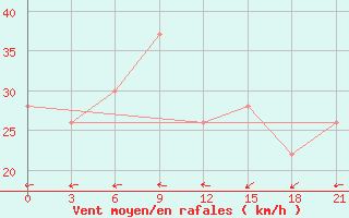 Courbe de la force du vent pour In Salah