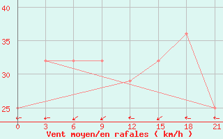 Courbe de la force du vent pour Dzhangala