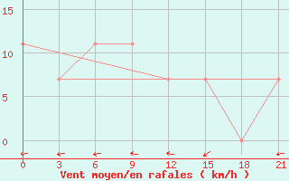 Courbe de la force du vent pour Roslavl