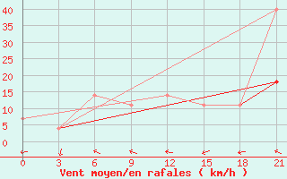 Courbe de la force du vent pour Danilovka