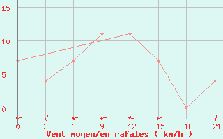 Courbe de la force du vent pour Motokhovo