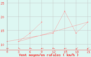 Courbe de la force du vent pour Kirovohrad