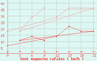 Courbe de la force du vent pour Koz