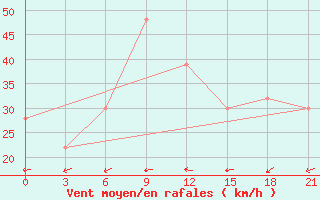 Courbe de la force du vent pour In Salah