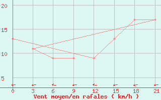 Courbe de la force du vent pour Fort Vermilion