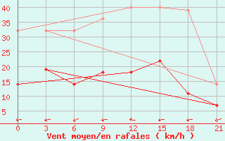 Courbe de la force du vent pour Marijampole