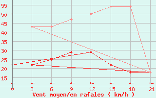 Courbe de la force du vent pour Gigant