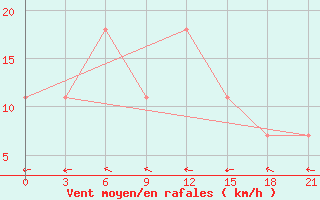 Courbe de la force du vent pour Dzhangala