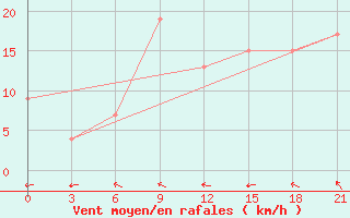 Courbe de la force du vent pour Sallum Plateau