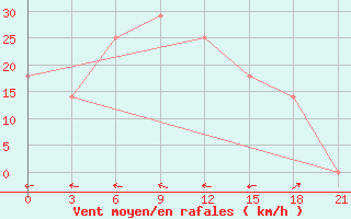 Courbe de la force du vent pour Gyzylarbat