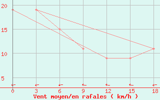 Courbe de la force du vent pour Saumlaki