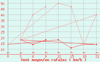 Courbe de la force du vent pour Konstantinovsk