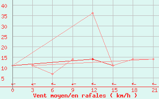 Courbe de la force du vent pour Iki-Burul