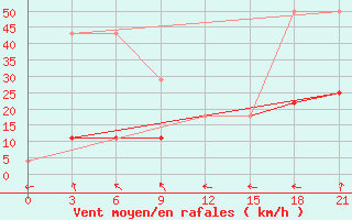 Courbe de la force du vent pour Gangca