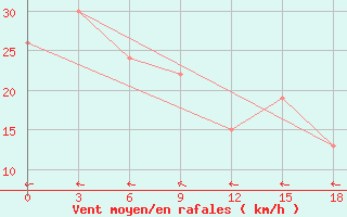 Courbe de la force du vent pour Kupang / El Tari