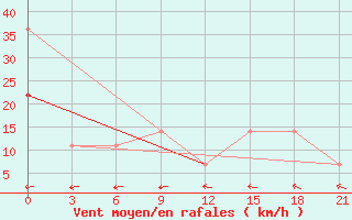 Courbe de la force du vent pour Urjupinsk