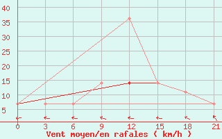 Courbe de la force du vent pour Jaskul