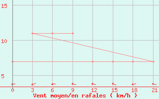 Courbe de la force du vent pour Konotop