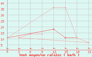 Courbe de la force du vent pour Novaja Ladoga