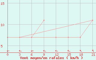 Courbe de la force du vent pour Polock