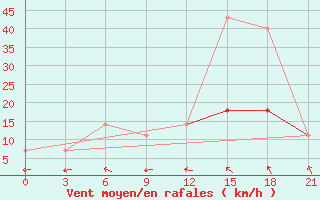 Courbe de la force du vent pour Pacelma