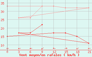 Courbe de la force du vent pour Edremit - Bostanci