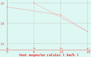 Courbe de la force du vent pour Gibraltar (UK)