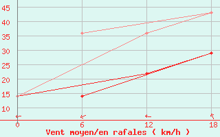 Courbe de la force du vent pour Valaam Island